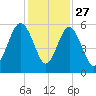 Edisto Marina tide chart for Wednesday, November 27, 2024