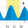 Edisto Marina tide chart for Sunday, November 3, 2024