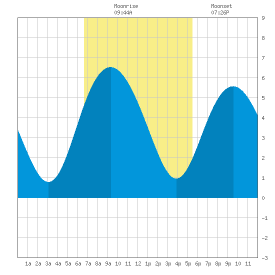 Edisto Marina tide chart for Monday, November 4, 2024