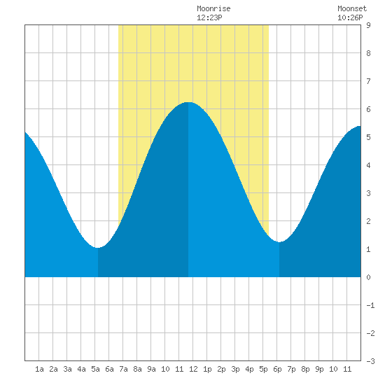 Edisto Marina tide chart for Thursday, November 7, 2024