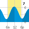 Edisto Marina tide chart for Thursday, November 7, 2024