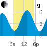Edisto Marina tide chart for Saturday, November 9, 2024