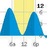 Edisto Marina tide chart for Thursday, December 12, 2024