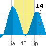 Edisto Marina tide chart for Saturday, December 14, 2024