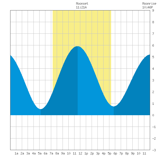 Edisto Marina tide chart for Friday, December 20, 2024