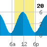 Edisto Marina tide chart for Friday, December 20, 2024