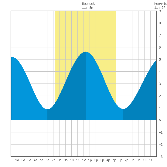 Edisto Marina tide chart for Saturday, December 21, 2024