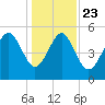 Edisto Marina tide chart for Monday, December 23, 2024