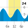 Edisto Marina tide chart for Tuesday, December 24, 2024