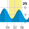 Edisto Marina tide chart for Wednesday, December 25, 2024