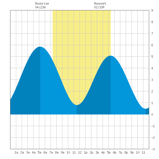Edisto Marina tide chart for Friday, December 27, 2024