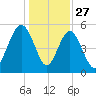 Edisto Marina tide chart for Friday, December 27, 2024