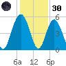 Edisto Marina tide chart for Monday, December 30, 2024