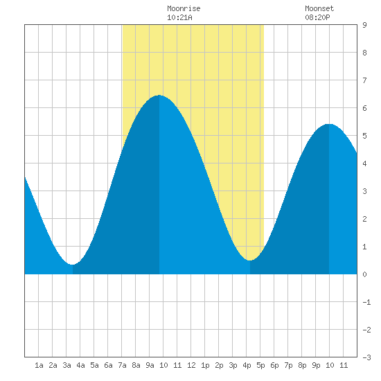 Edisto Marina tide chart for Wednesday, December 4, 2024