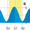 Edisto Marina tide chart for Friday, December 6, 2024
