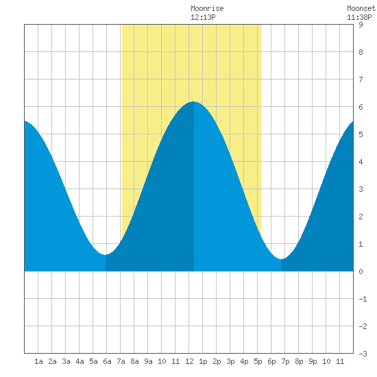 Edisto Marina tide chart for Saturday, December 7, 2024