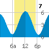 Edisto Marina tide chart for Saturday, December 7, 2024
