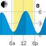 Edisto Marina tide chart for Sunday, December 8, 2024