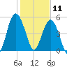 Edisto Marina tide chart for Saturday, January 11, 2025