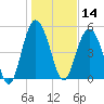 Edisto Marina tide chart for Tuesday, January 14, 2025
