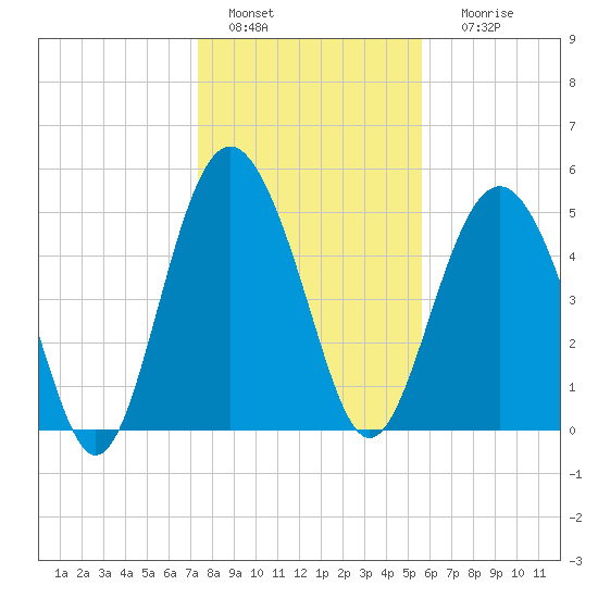 Edisto Marina tide chart for Wednesday, January 15, 2025