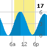Edisto Marina tide chart for Friday, January 17, 2025