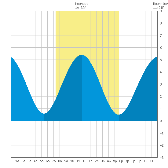 Edisto Marina tide chart for Sunday, January 19, 2025