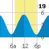 Edisto Marina tide chart for Sunday, January 19, 2025