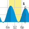 Edisto Marina tide chart for Wednesday, January 1, 2025