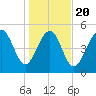 Edisto Marina tide chart for Monday, January 20, 2025
