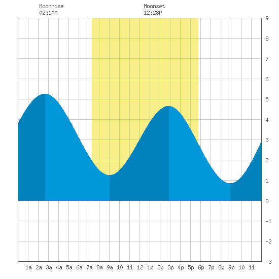 Edisto Marina tide chart for Thursday, January 23, 2025