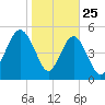 Edisto Marina tide chart for Saturday, January 25, 2025