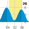 Edisto Marina tide chart for Sunday, January 26, 2025
