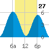 Edisto Marina tide chart for Monday, January 27, 2025
