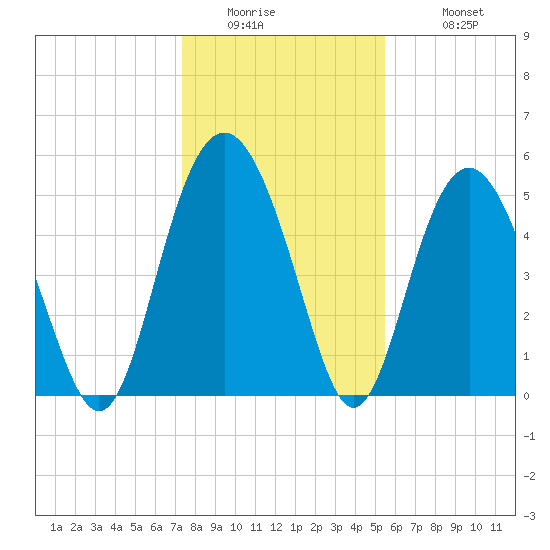 Edisto Marina tide chart for Thursday, January 2, 2025