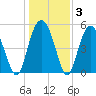 Edisto Marina tide chart for Friday, January 3, 2025