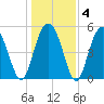 Edisto Marina tide chart for Saturday, January 4, 2025
