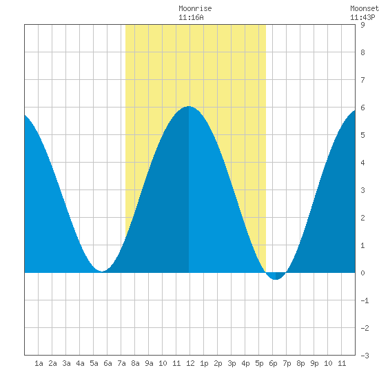 Edisto Marina tide chart for Sunday, January 5, 2025
