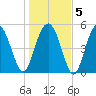 Edisto Marina tide chart for Sunday, January 5, 2025