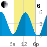 Edisto Marina tide chart for Monday, January 6, 2025