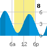 Edisto Marina tide chart for Wednesday, January 8, 2025