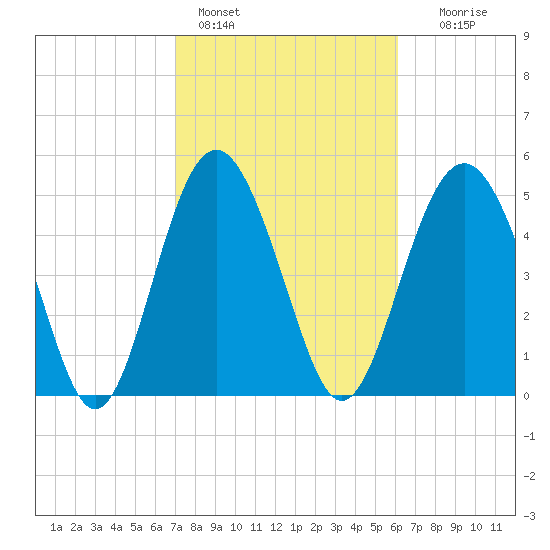 Edisto Marina tide chart for Friday, February 14, 2025