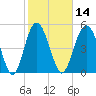 Edisto Marina tide chart for Friday, February 14, 2025
