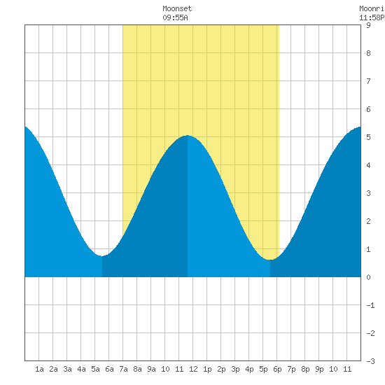 Edisto Marina tide chart for Tuesday, February 18, 2025