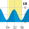 Edisto Marina tide chart for Tuesday, February 18, 2025