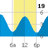 Edisto Marina tide chart for Wednesday, February 19, 2025