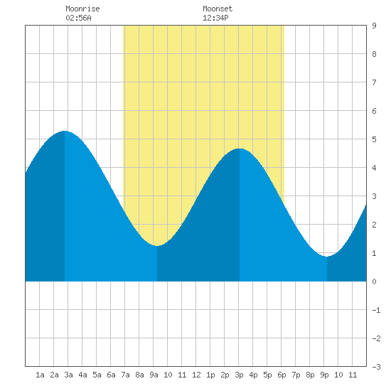 Edisto Marina tide chart for Saturday, February 22, 2025