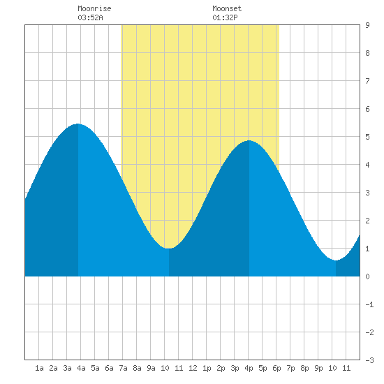 Edisto Marina tide chart for Sunday, February 23, 2025
