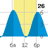 Edisto Marina tide chart for Wednesday, February 26, 2025