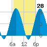 Edisto Marina tide chart for Friday, February 28, 2025